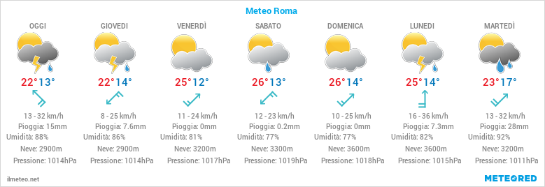 Previsioni meteo Roma - Roma EUR Meteo